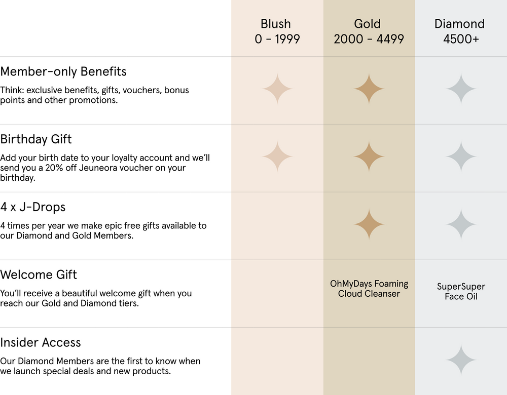 Jeuneora Collective Loyalty Programme - Jeuneora®